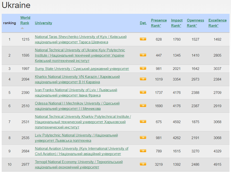 тисяч університетів світу (з них 342 ВНЗ України), був опублікований на сайті Ranking Web of Universities