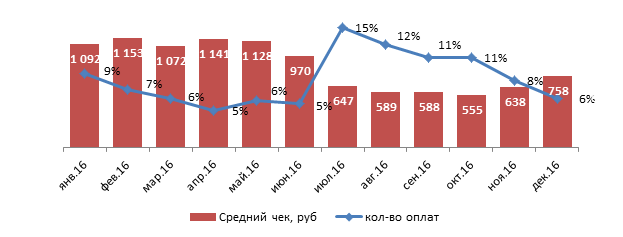 Розподіл кількості оплат і середнього чека штрафів в Інтернет-банку Російського Стандарту по році в цілому виглядає так: