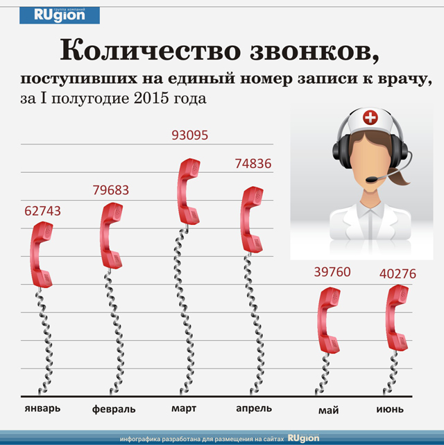 За два роки існування в Челябінській області єдиного телефону, за яким будь-який житель регіону може записатися до лікаря, кількість дзвінків, щомісяця надходять на цей номер, зросла в 20 разів, а кількість медустанов, куди можна записатися на прийом, - в три рази